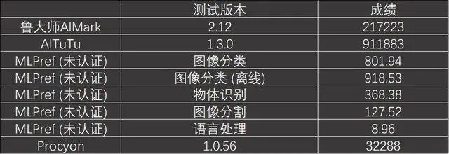 安卓性能天花板！高通骁龙888 5G移动平台跑分来了