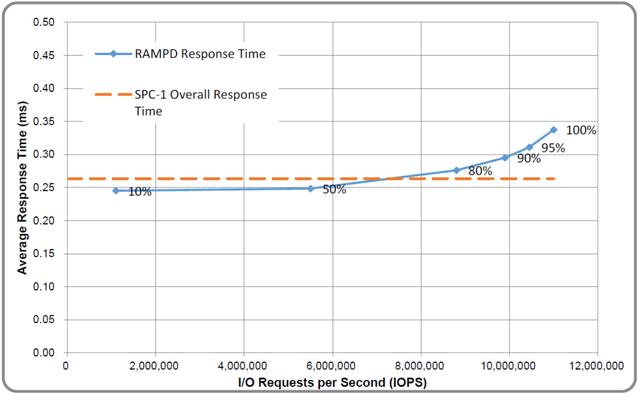 十年存储路，宏杉科技再创新“高”