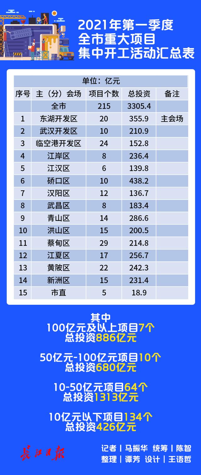 东湖|3305.4亿元！武汉史上最大投资规模