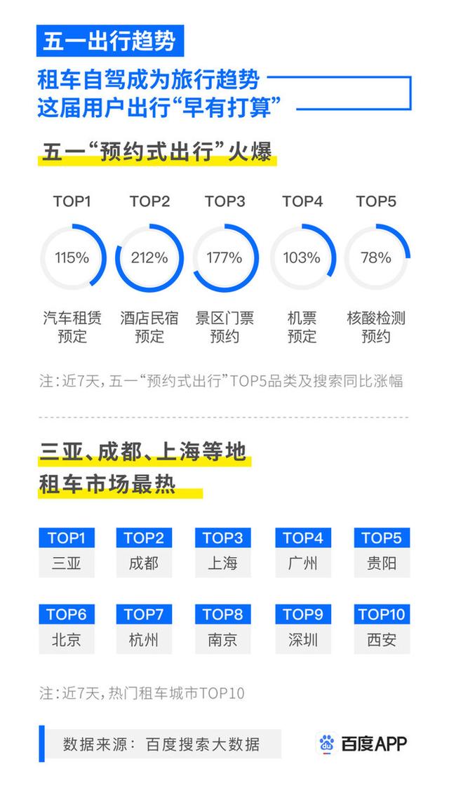 搜索|五一搜索大数据：“租车自驾”“预约式出行”成今年五一新趋势