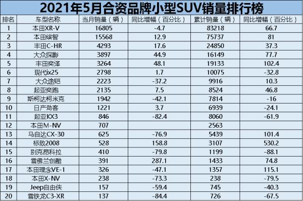 车型|车市月观察 | 5月合资SUV：CR-V打盹，但日系在销量前十中仍占六席