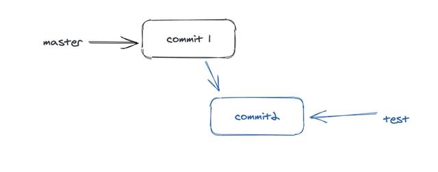 图解git，用手绘图带你理解git中分支的原理和应用