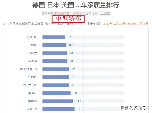 官宣！合资轿车最新质量排名出炉：仅31款合格，朗逸、君威上榜