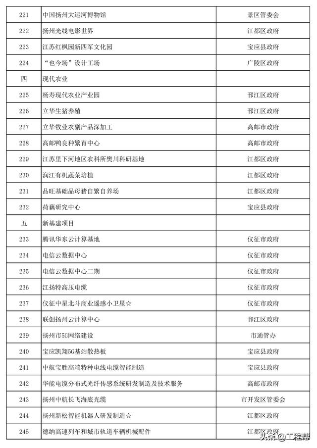 总投资约4505亿，扬州市重大建设工程项目清单（共356个）