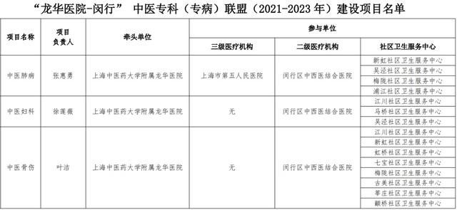 专病|龙华医院与闵行合作全面推开：7个中医专科专病联盟，覆盖17家医疗机构