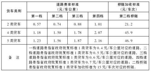 陕西省政府关于确定收费公路通行费收费标准的批复