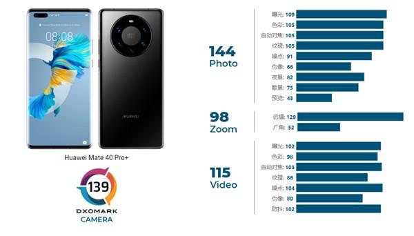 华为Mate 40 Pro+跑分成绩公布：139榜首