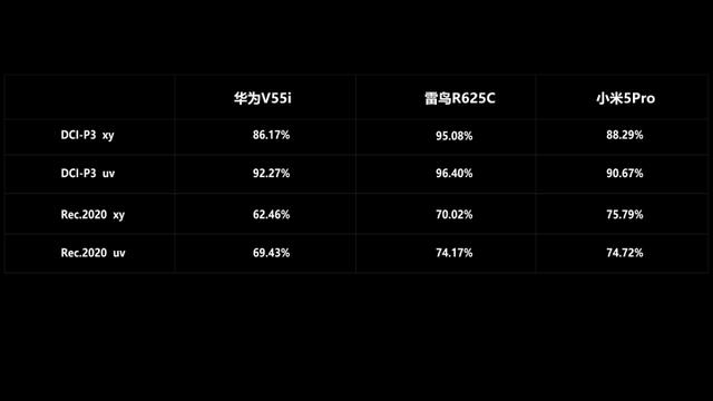 3千元档电视大乱斗！华为V55i、雷鸟R625C、小米PRO