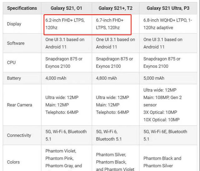 配置倒退？没有2K屏、内存8G起步，三星S21+曝光
