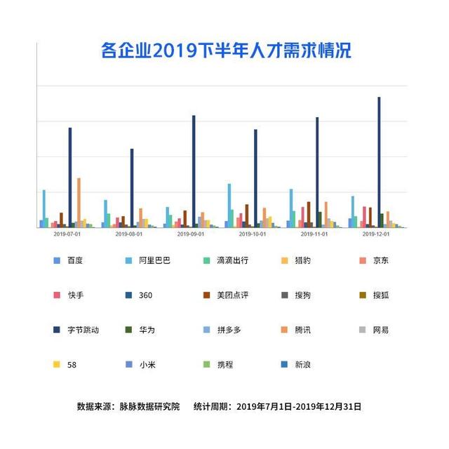 #新京报#64%人才接受不涨薪跳槽 字节跳动、腾讯和阿里受青睐