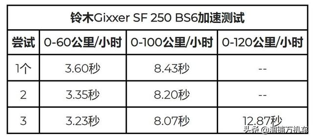 零百加速仅8.07秒 铃木GixxerSF250 或成爆款