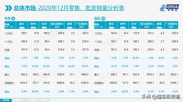 数读｜乘联会：去年乘用车零售超1960万辆，同比下降6.8%