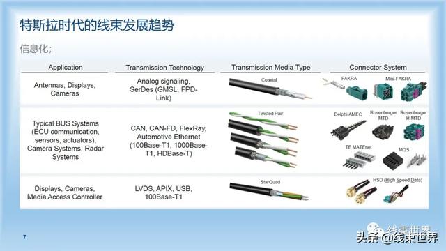 干货 | 特斯拉时代的线束发展趋势