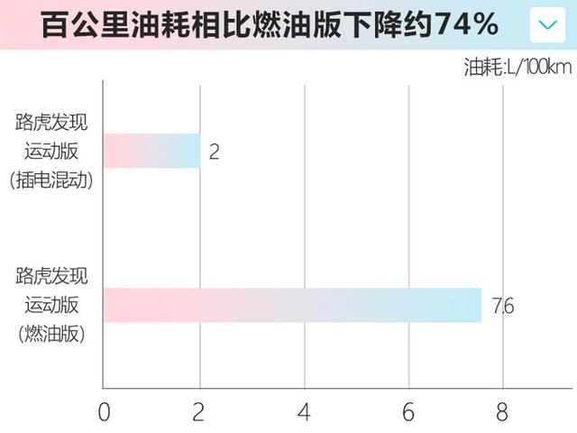 国产路虎首款新能源车上市！售42.28万元，百公里综合油耗仅2L