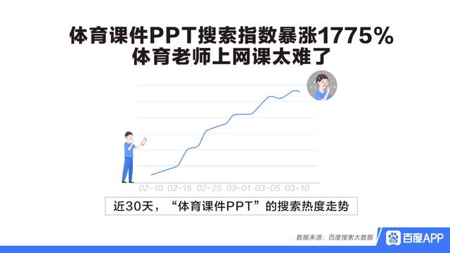 「环球网」百度发布搜索大数据：在线教育热度飙升1891%