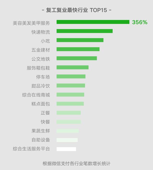 环球网▲餐饮走出“阴霾”，微信支付餐饮行业总笔数月同比增长135%