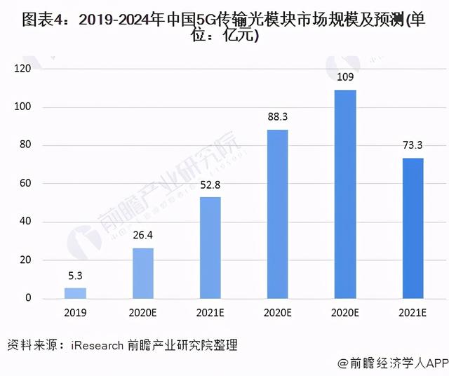 2020年中国5G产业建设现状与建设规划分析