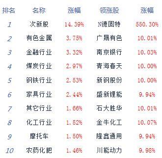 上行|午评：股指低开高走沪指涨1.33% 周期股强势崛起