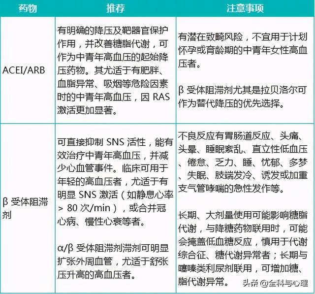 中青年高血压与老年高血压，降压药物选用有何区别？