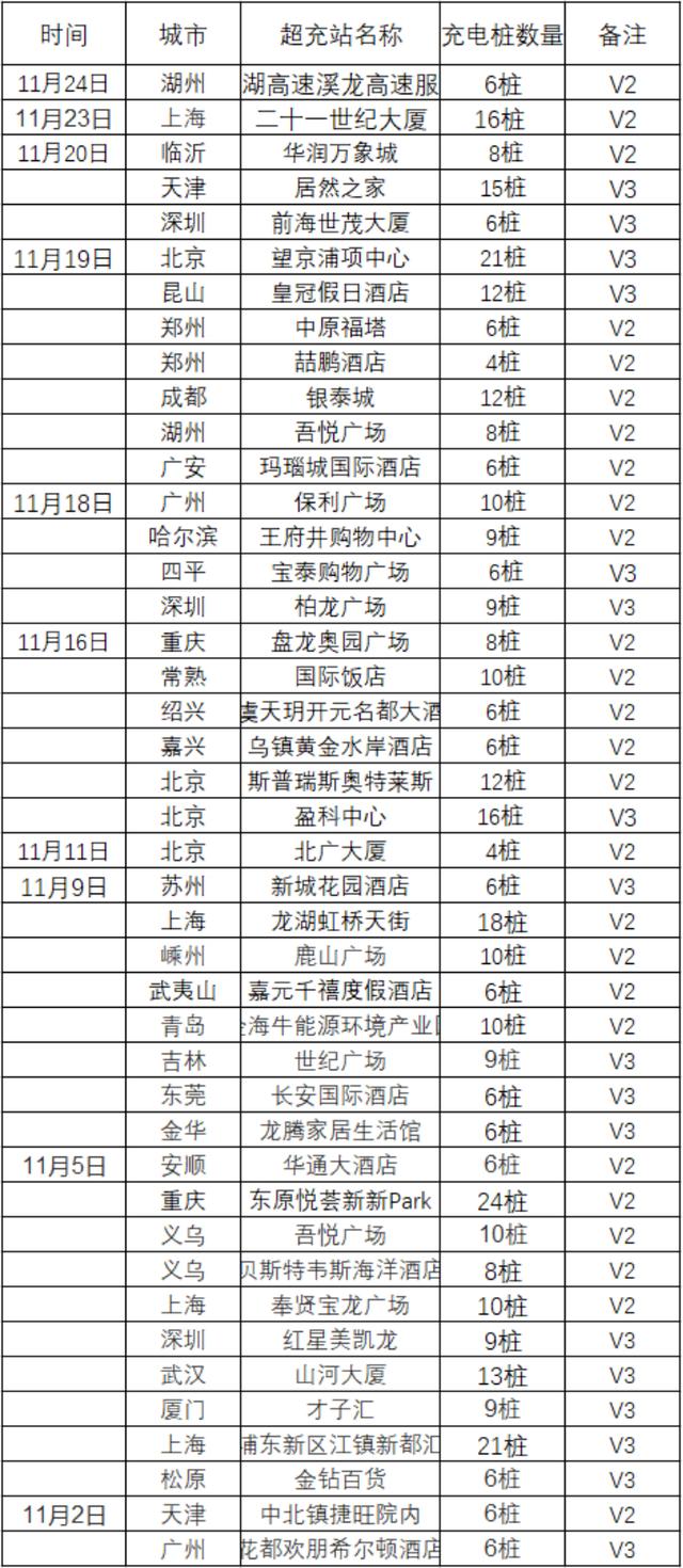 再来一座！特斯拉将投资4200万在上海新建一座工厂 主要生产V3超级充电桩