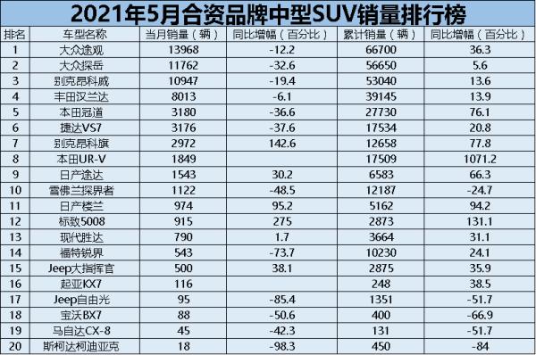 车型|车市月观察 | 5月合资SUV：CR-V打盹，但日系在销量前十中仍占六席