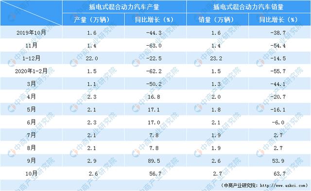 2020年1-10月新能源汽车产销情况分析