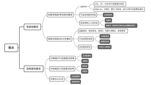 大学新生必看干货：2020年8月游戏笔记本电脑推荐