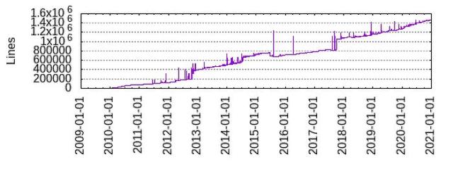 疫情未影响systemd开发：今年增加30.9万行代码 提交5424次