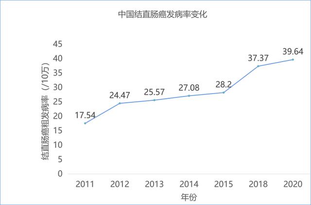 直肠癌|中国癌症早筛日｜83%的结直肠癌患者确诊已是中晚期！提高生存率，早筛是关键