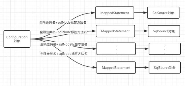 MyBatis 的 DAO 接口跟 XML 文件里面的 SQL 是如何建立关系的？