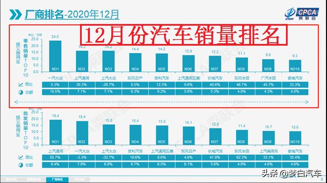 最新！12月份汽车销量排行榜出炉：日产升至第四，长城奇瑞前十