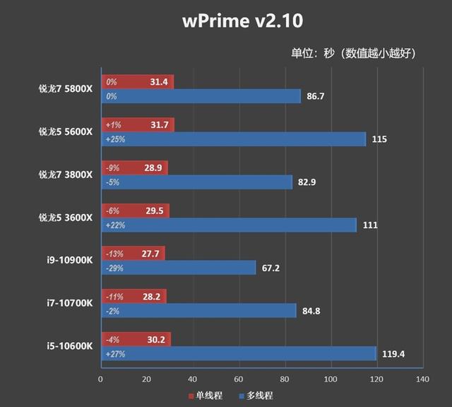 网游碾压性优势！锐龙7 5800X/锐龙5 5600X评测：现在轮到AMD越级虐对手了