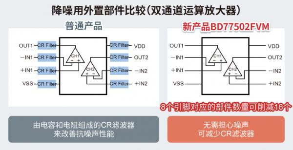 ROHM开发出双通道高速CMOS运算放大器“BD77502FVM”