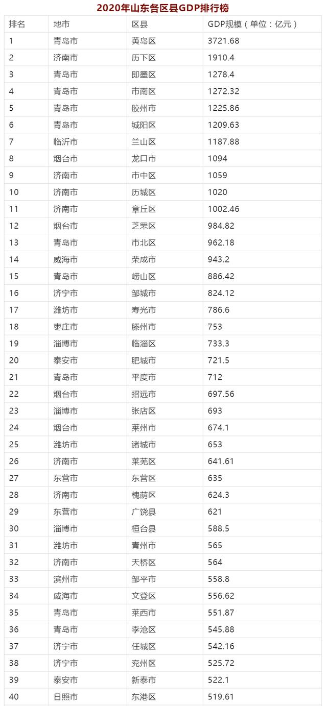 山东136县市区gdp总排名出炉!看聊城县市区排第几