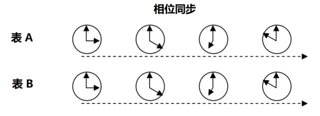 为什么无线通信需要同步？