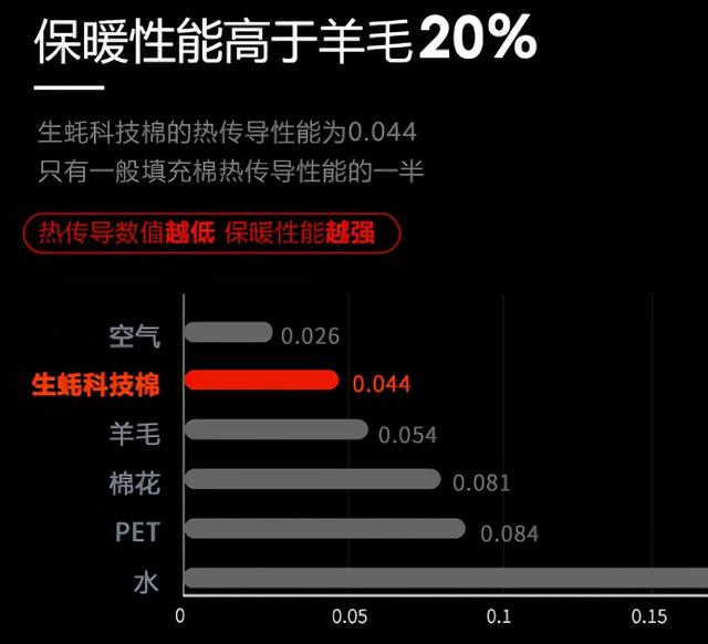 生蚝做成的保暖材料，国产发热背心，升温53℃再冷也不怕