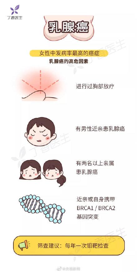 女性|转存！收好这份不同年龄人群的癌症筛查清单