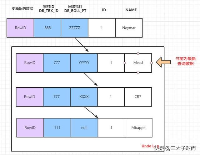 腾讯面试：MySQL事务与MVCC如何实现的隔离级别？