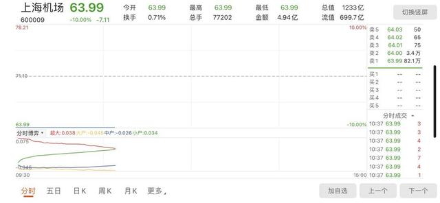 上海机场|机场航运板块开盘走弱 上海机场再度跌停
