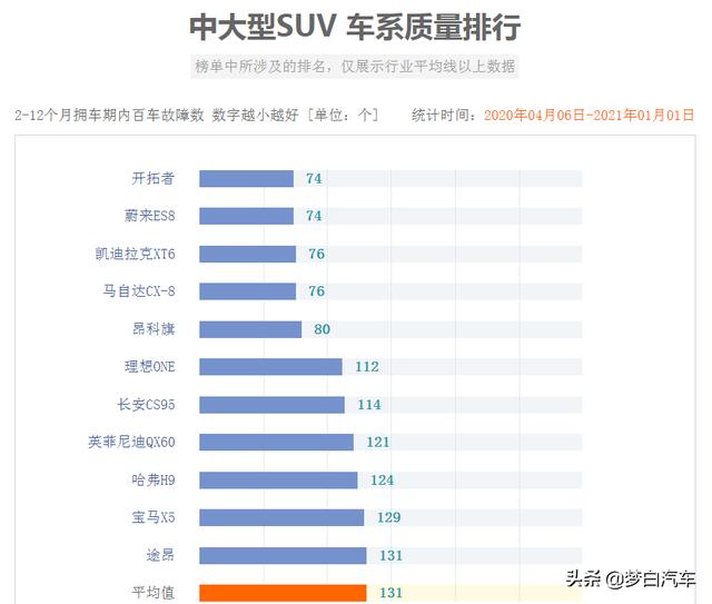 最新中大型SUV质量榜单更新：宝马X5前十，普拉多途昂很意外