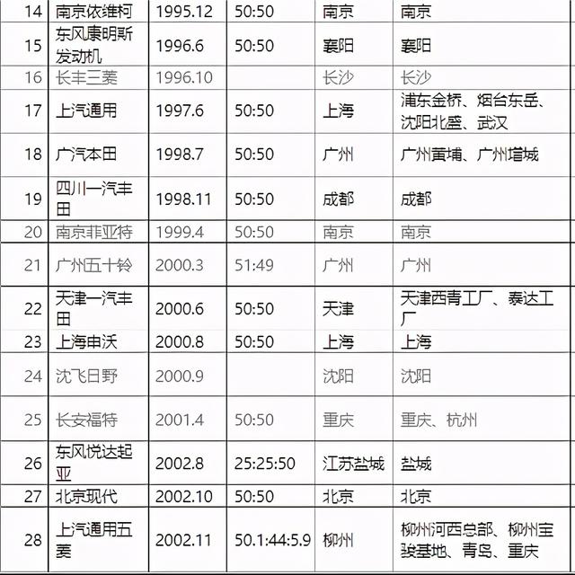 盘点48家合资车企成立时间，第一家并非大众，最短的7年就退市