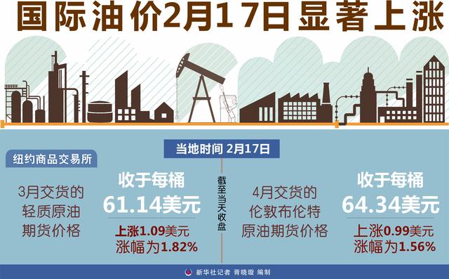 新华社|［财经·行情］国际油价2月17日显著上涨