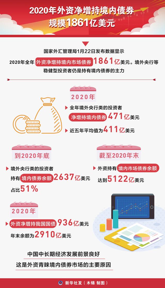 新华社|［国新办发布会］2020年外资净增持境内债券规模1861亿美元