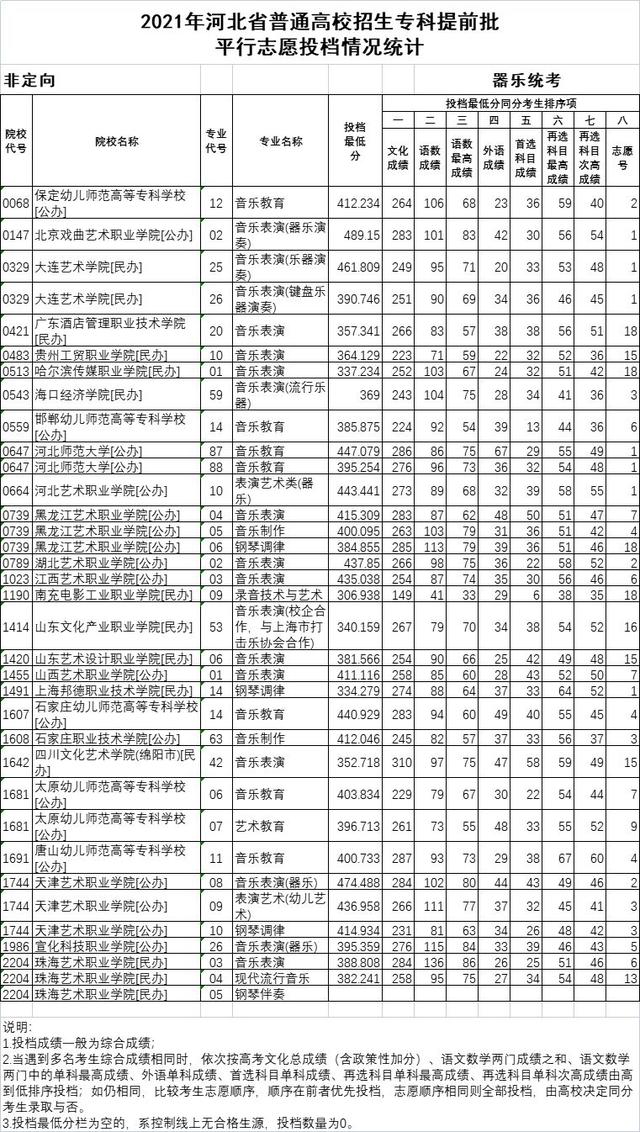 统考|2021年河北专科提前批、对口专科批平行志愿投档情况公布