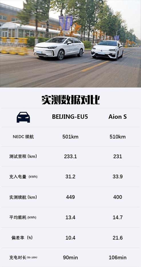 BEIJING-EU5 、Aion S续航实测