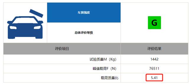 帕萨特再战中保研！A柱竟然硬了