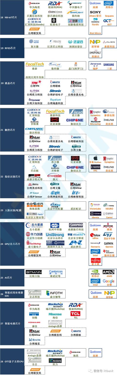 最新国内芯片70个细分领域重要代表企业 VS 国外