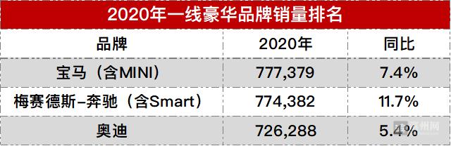 一线豪华品牌2020年度排名：宝马险胜奔驰夺冠