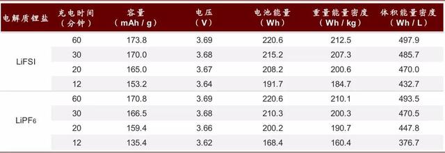 中金：新能源汽车续航可达800公里，新材料成长空间4年13倍