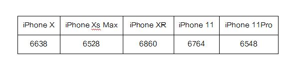 iPhone12又拉胯？用户吐槽屏幕发黄，到底是为啥？